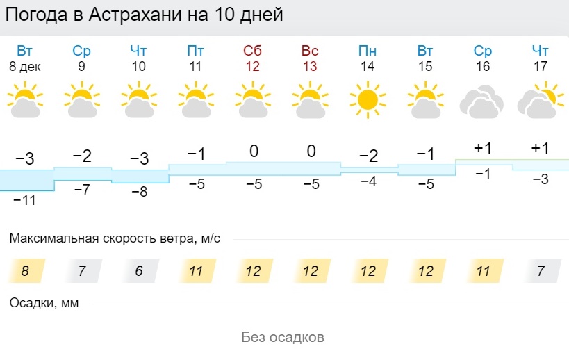 Погода ч на 10 дней. Погода в Астрахани. Погода в Астрахани на 10 дней. Погода в Астрахани на 10. Погода в Астрахани на неделю.