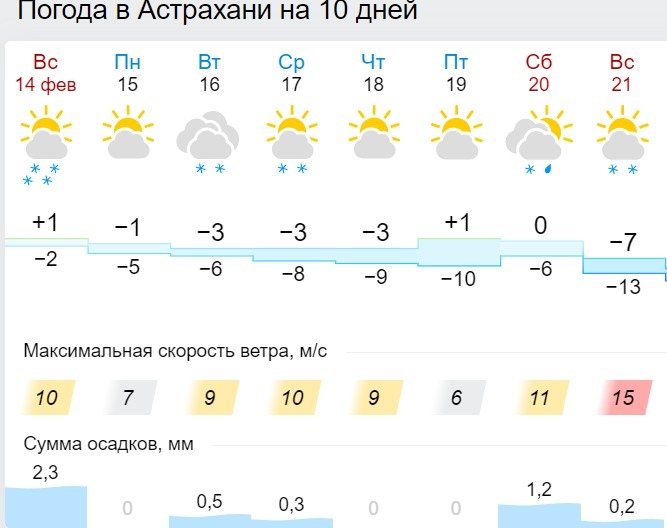 Погода астрахань 3 часа сегодня. Погода в Астрахани. Астрахань климат. Погода в Астрахани на неделю. Погода в Астрахани на 10 дней.