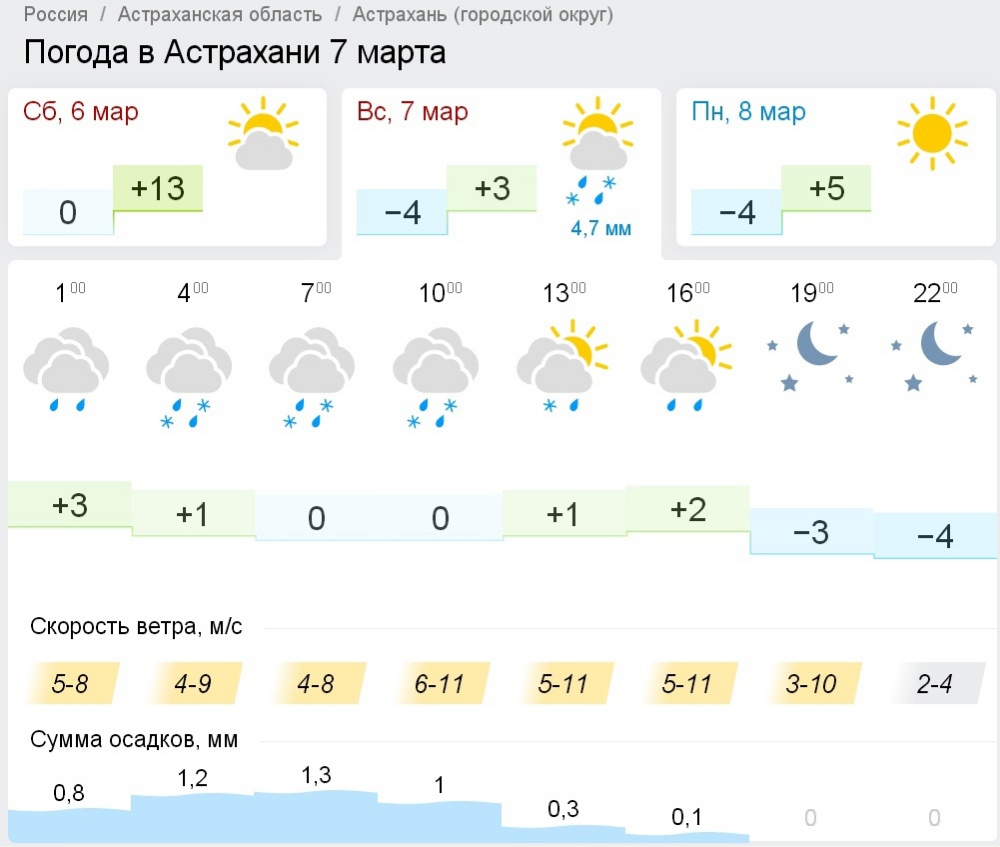 Прогноз погоды на март 2024 в омске. Погода в Астрахани на 10 дней. Погода в Астрахани на завтра. Температура в Астрахане. Погода погода в Астрахани.