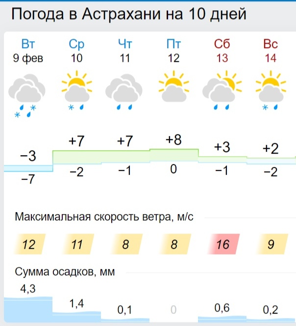 Погода астрахани на 14 дней 2024. Погода в Астрахани. Карта ветров Астрахани. Карта осадков Астрахань. Астрахань климат.